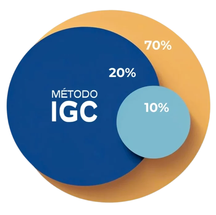 Método IGC (invista, gerencie, conquiste) é bom